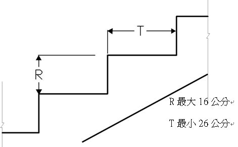 樓梯級高|第二章 一般設計通則